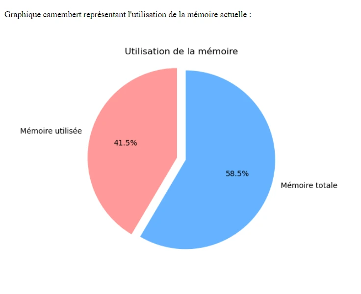 Étude du répertoire /proc Linux