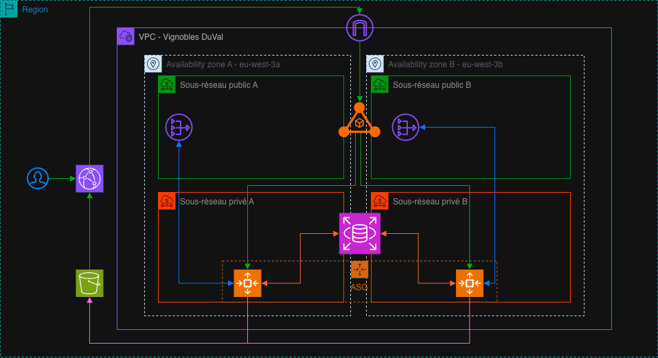 Architecture 3-tiers AWS